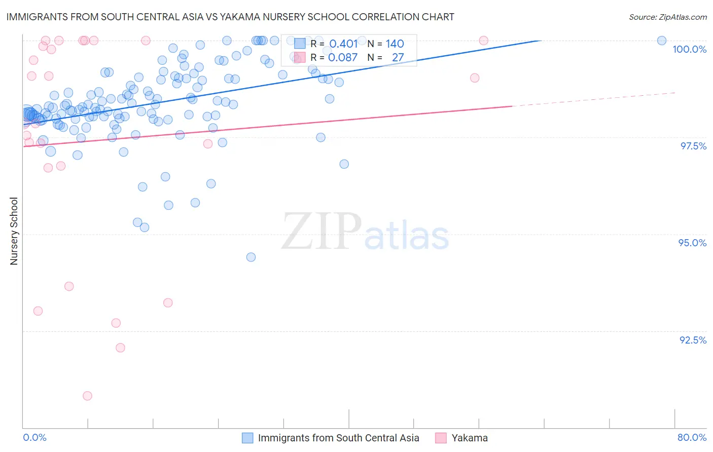 Immigrants from South Central Asia vs Yakama Nursery School