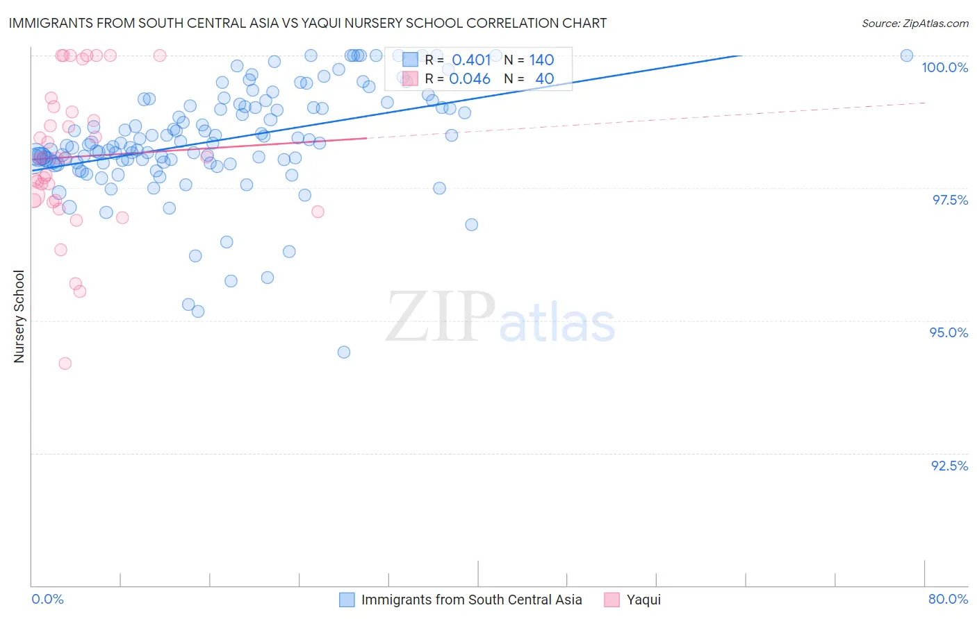 Immigrants from South Central Asia vs Yaqui Nursery School