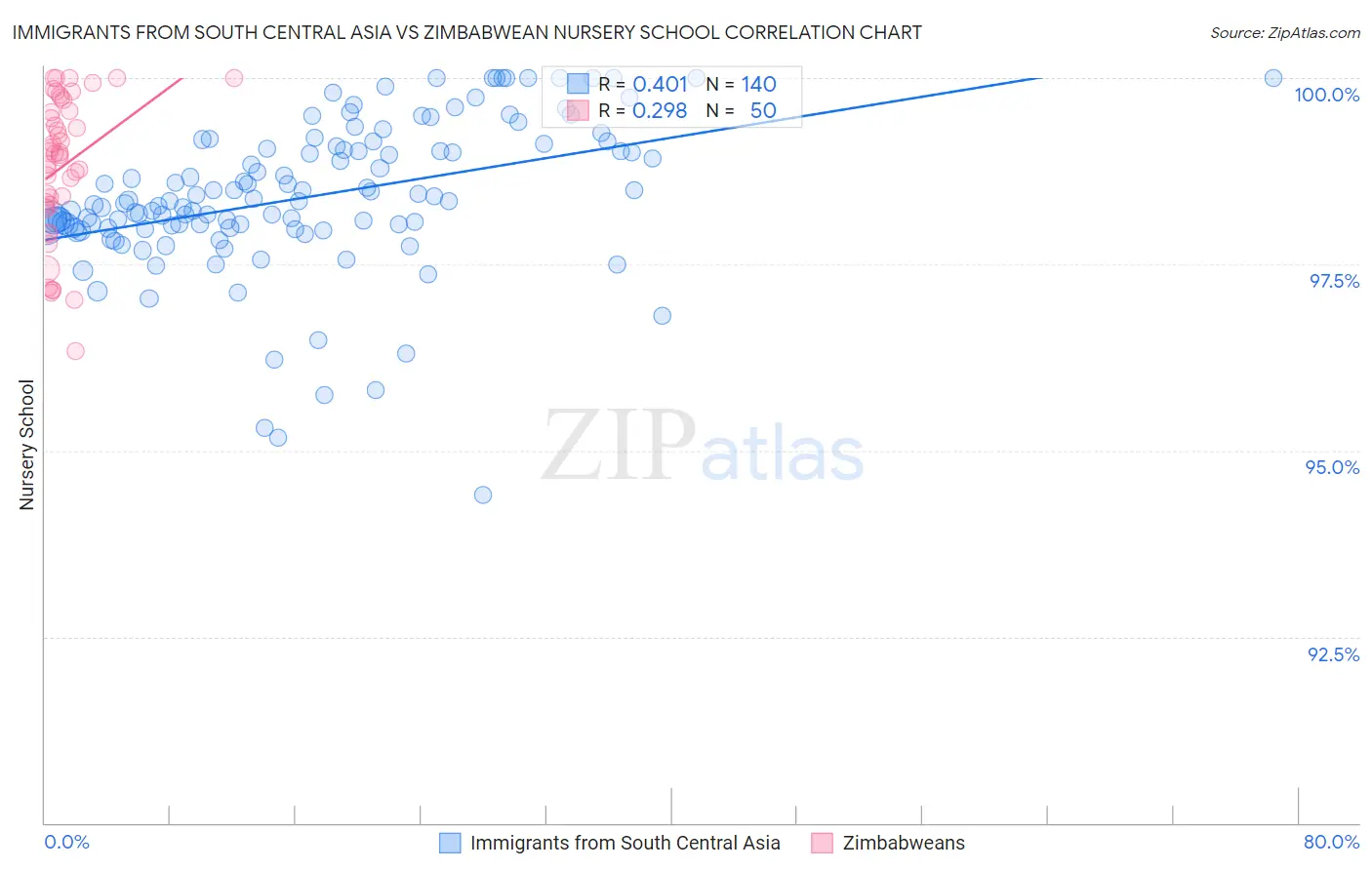 Immigrants from South Central Asia vs Zimbabwean Nursery School