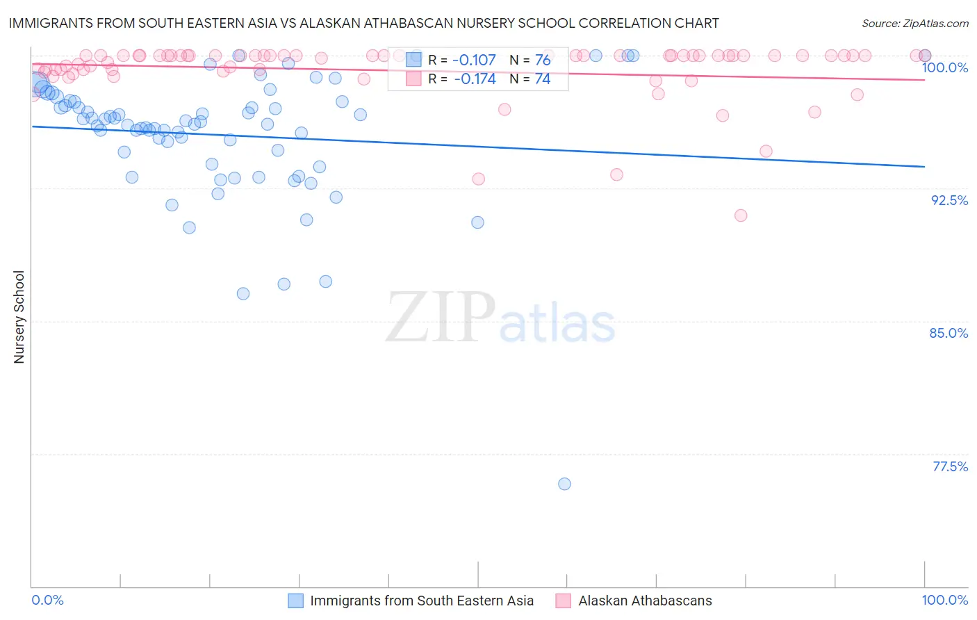 Immigrants from South Eastern Asia vs Alaskan Athabascan Nursery School