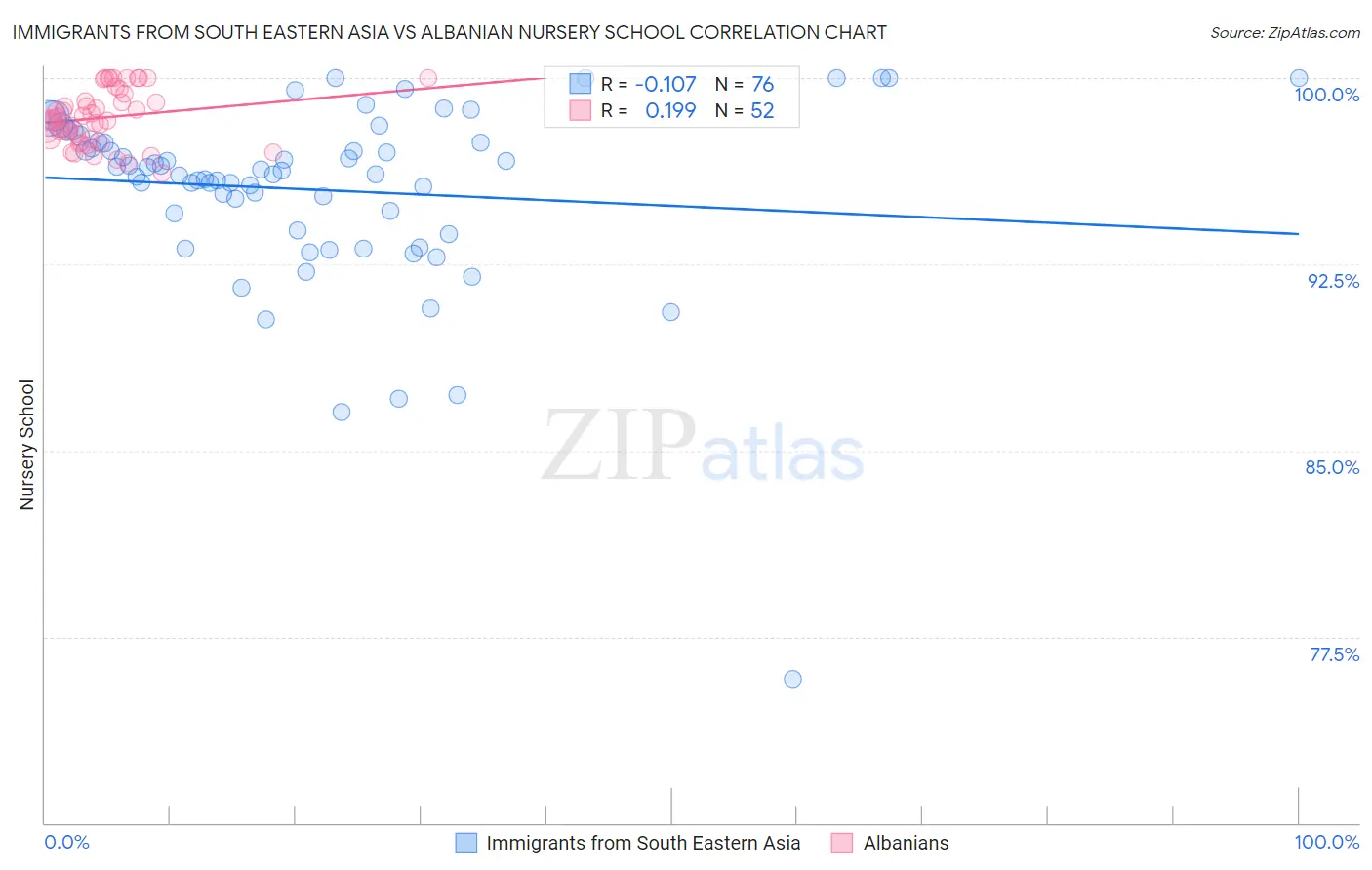 Immigrants from South Eastern Asia vs Albanian Nursery School