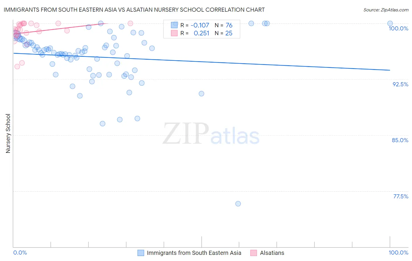 Immigrants from South Eastern Asia vs Alsatian Nursery School