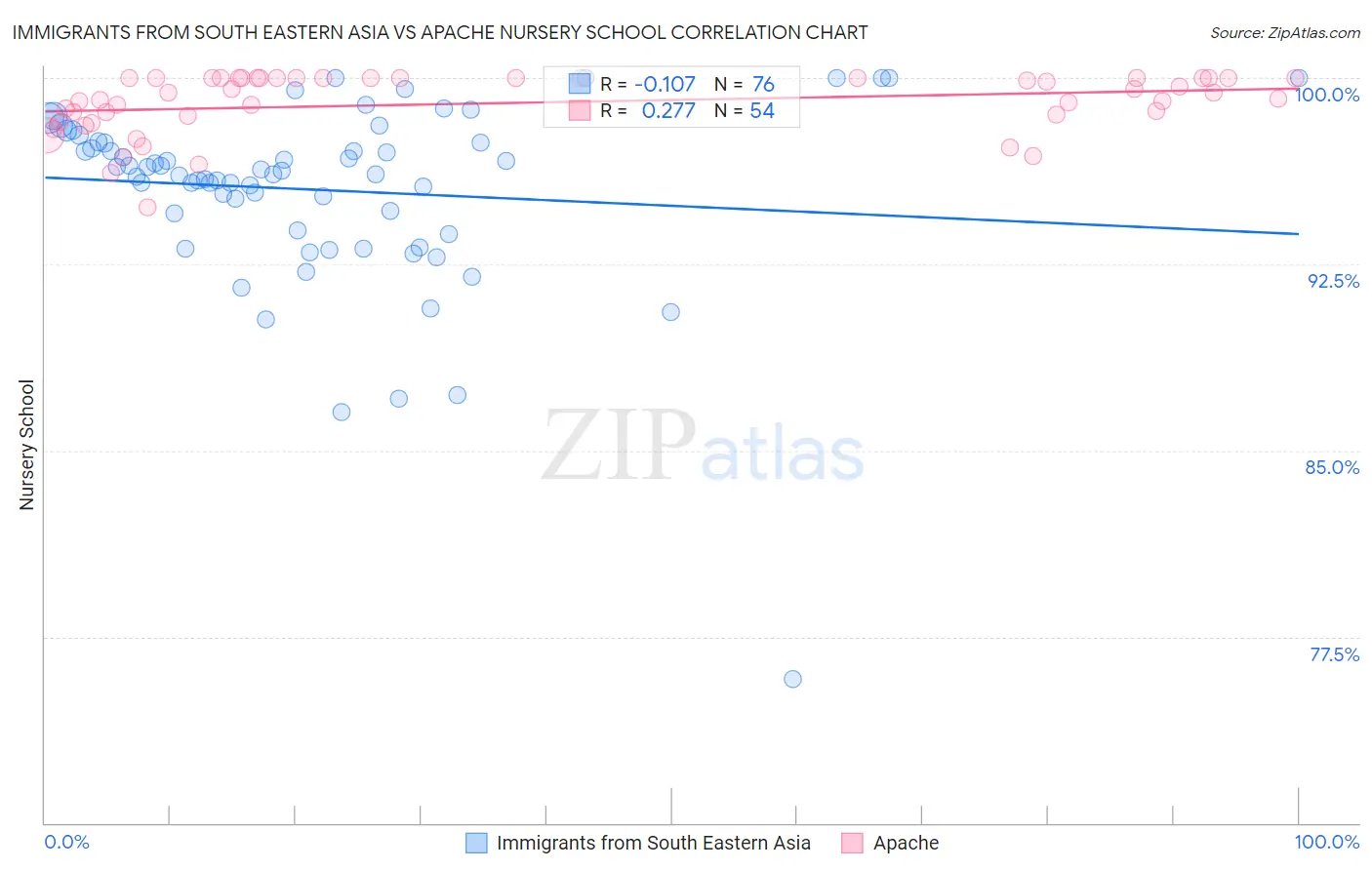 Immigrants from South Eastern Asia vs Apache Nursery School