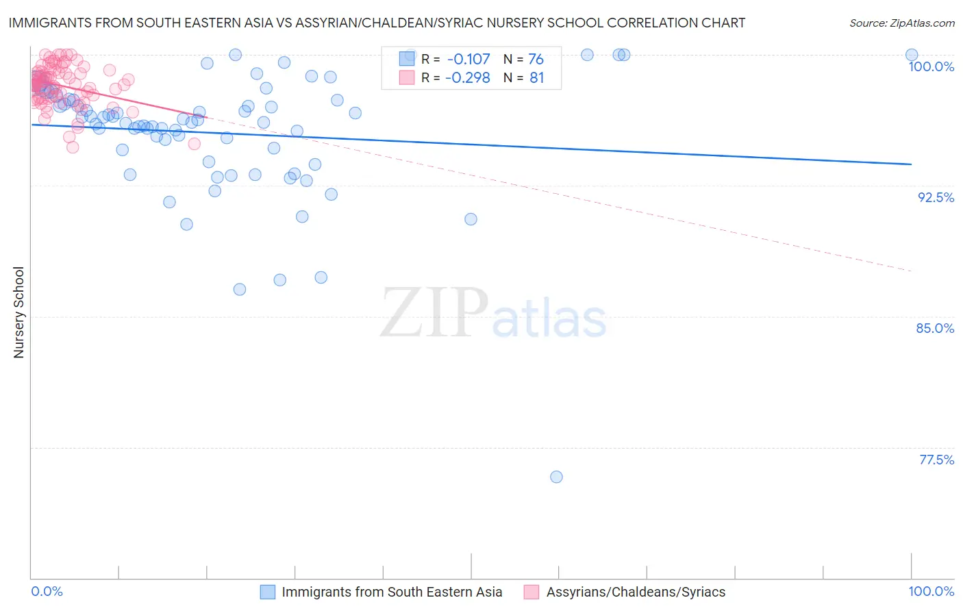 Immigrants from South Eastern Asia vs Assyrian/Chaldean/Syriac Nursery School