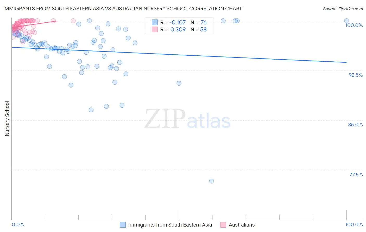 Immigrants from South Eastern Asia vs Australian Nursery School