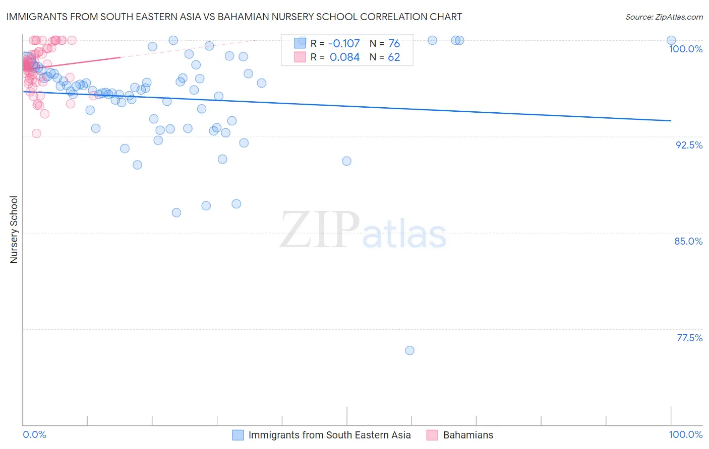 Immigrants from South Eastern Asia vs Bahamian Nursery School