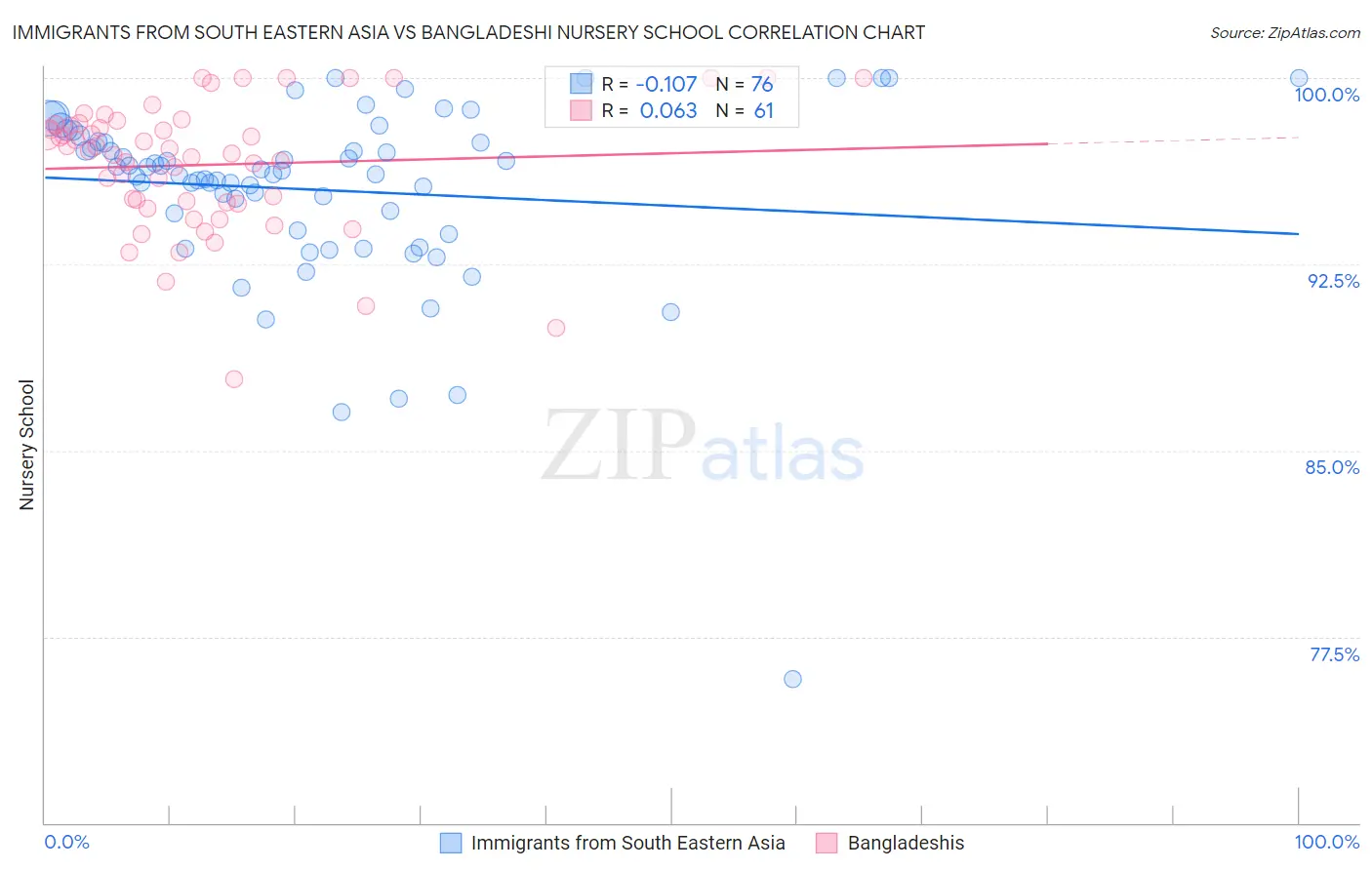 Immigrants from South Eastern Asia vs Bangladeshi Nursery School