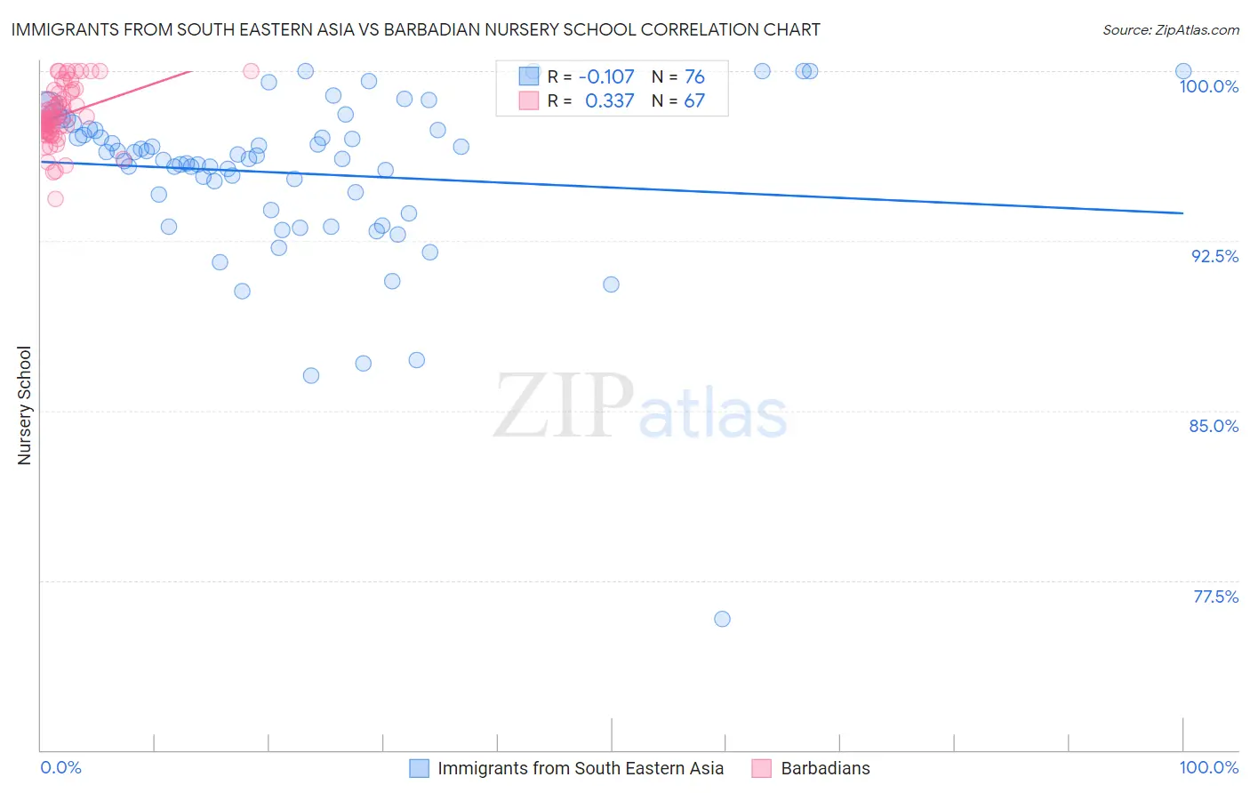 Immigrants from South Eastern Asia vs Barbadian Nursery School