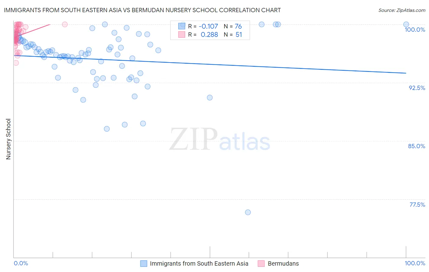 Immigrants from South Eastern Asia vs Bermudan Nursery School