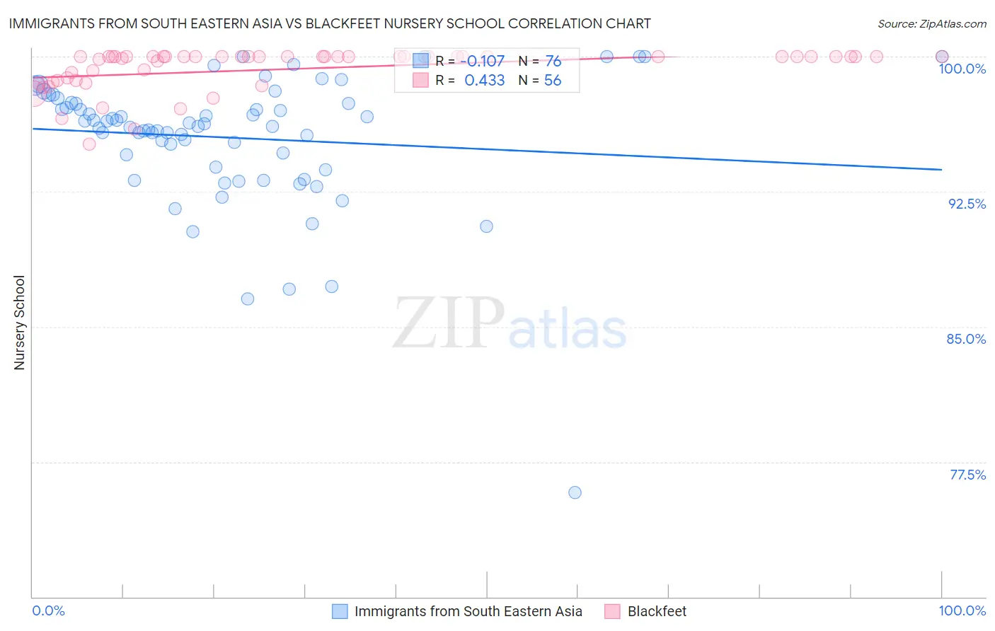 Immigrants from South Eastern Asia vs Blackfeet Nursery School