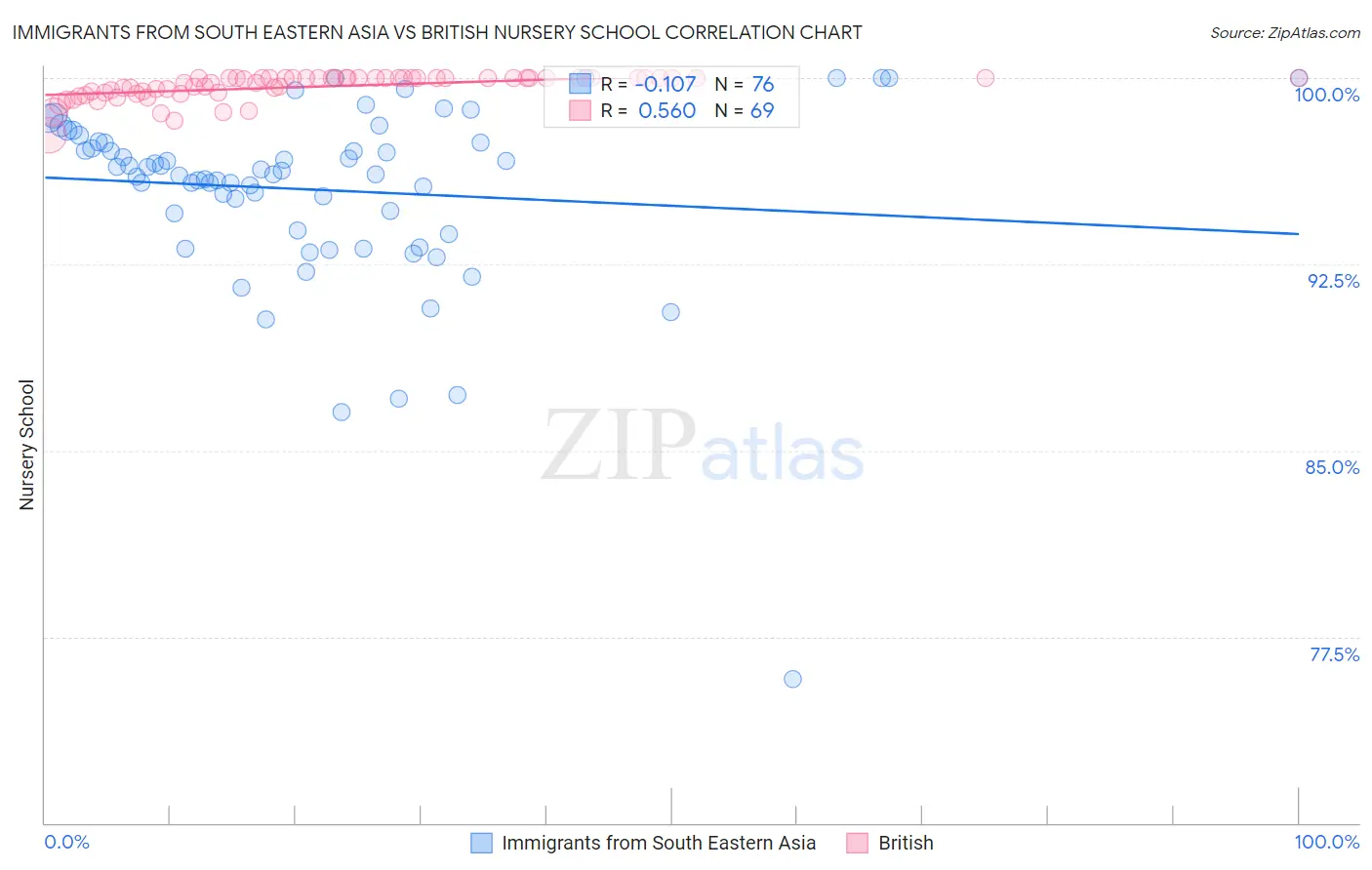 Immigrants from South Eastern Asia vs British Nursery School