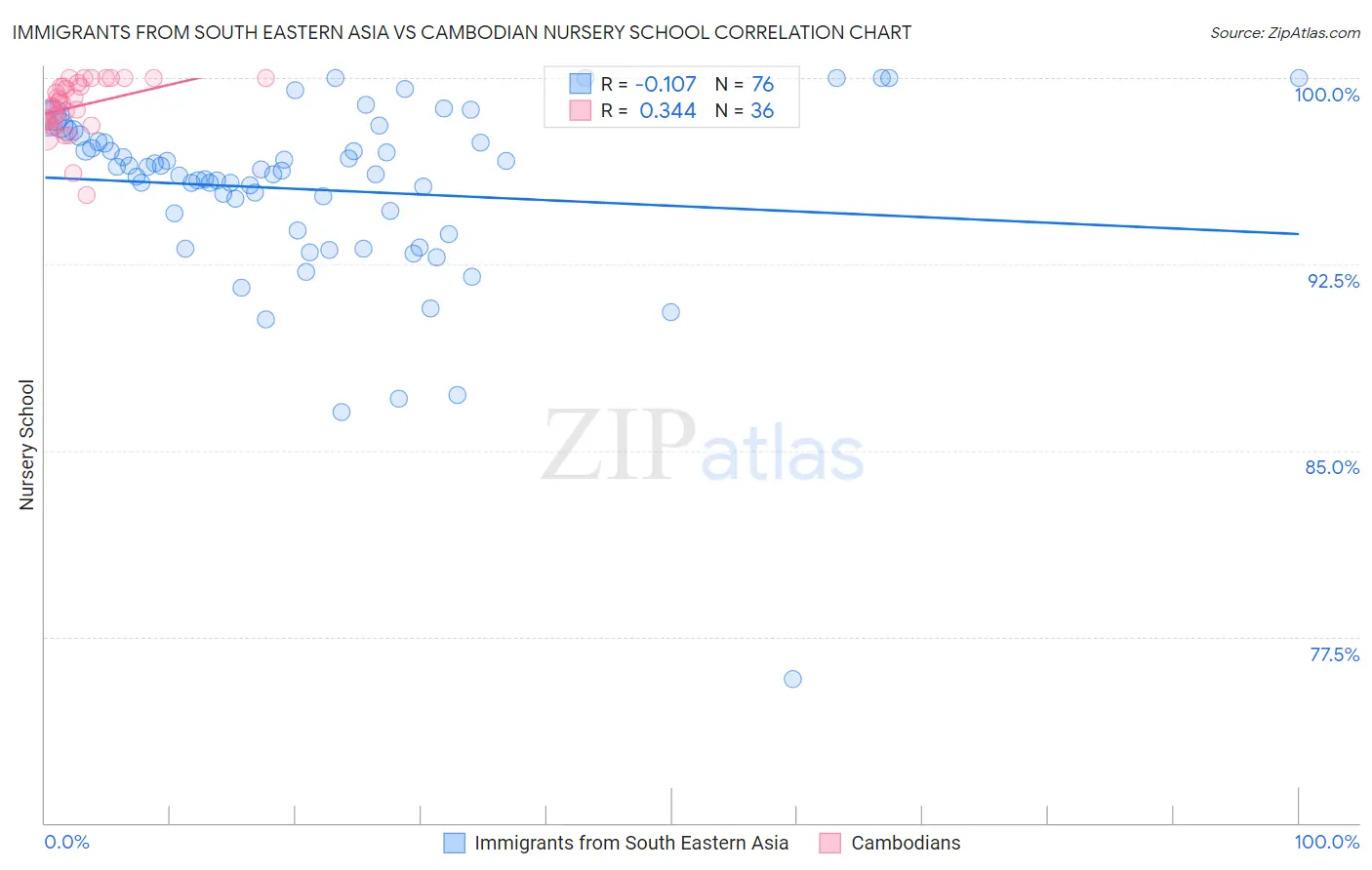 Immigrants from South Eastern Asia vs Cambodian Nursery School