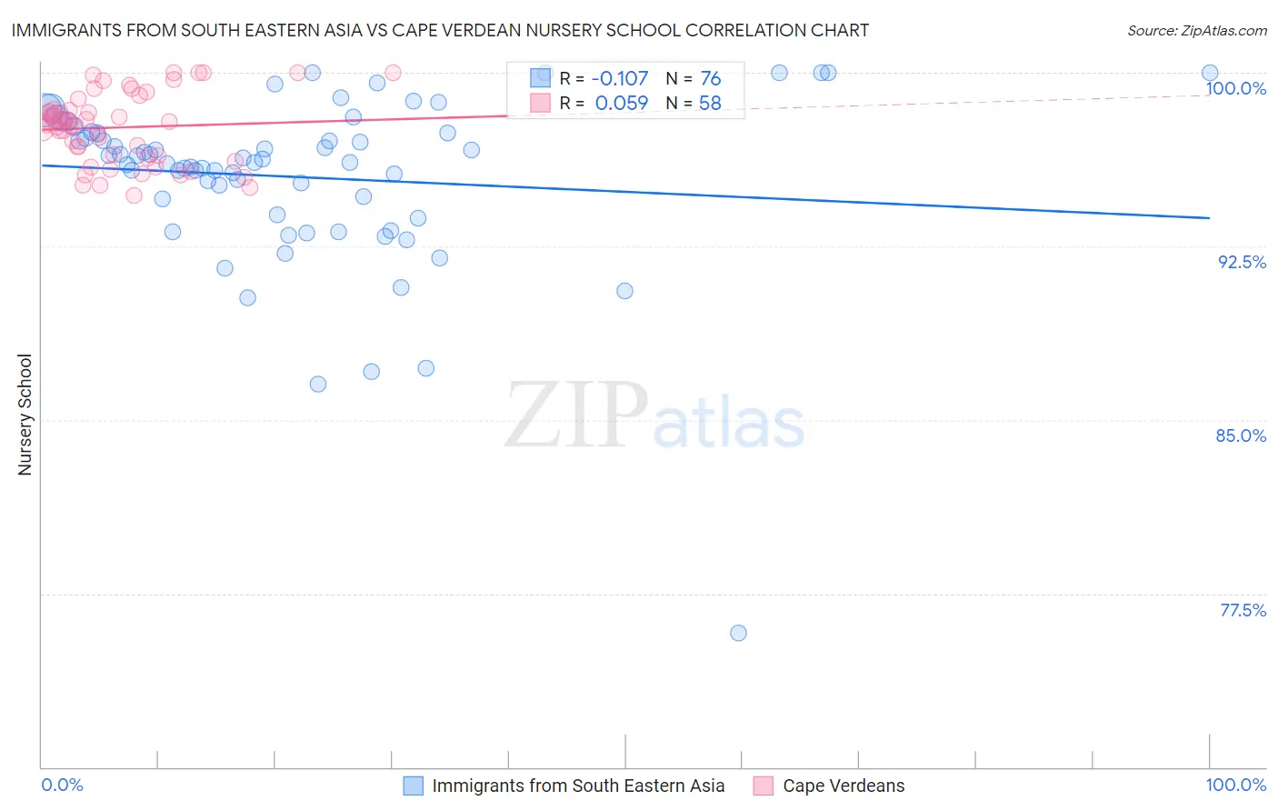Immigrants from South Eastern Asia vs Cape Verdean Nursery School