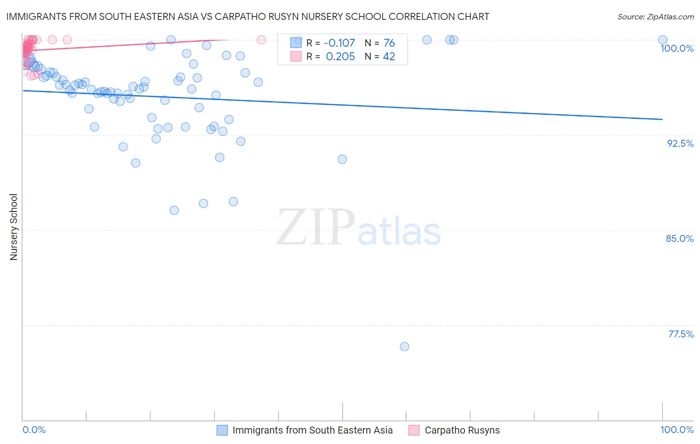 Immigrants from South Eastern Asia vs Carpatho Rusyn Nursery School
