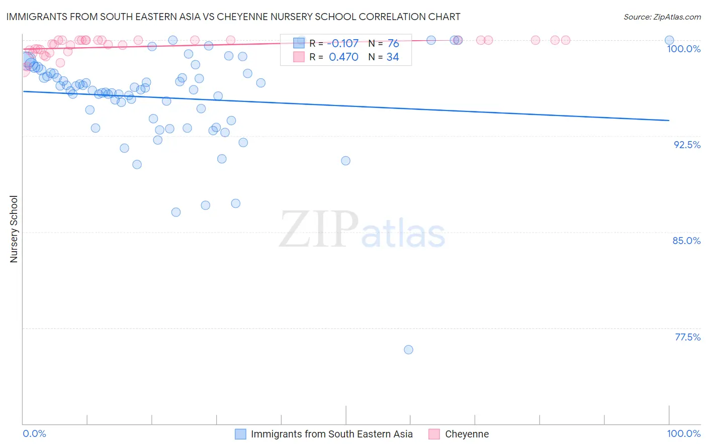 Immigrants from South Eastern Asia vs Cheyenne Nursery School
