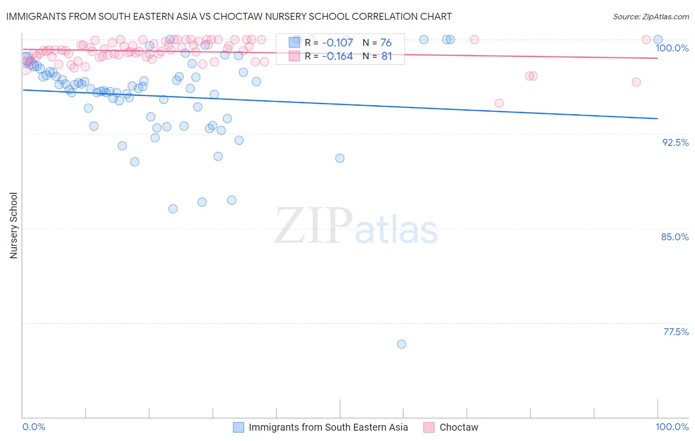 Immigrants from South Eastern Asia vs Choctaw Nursery School