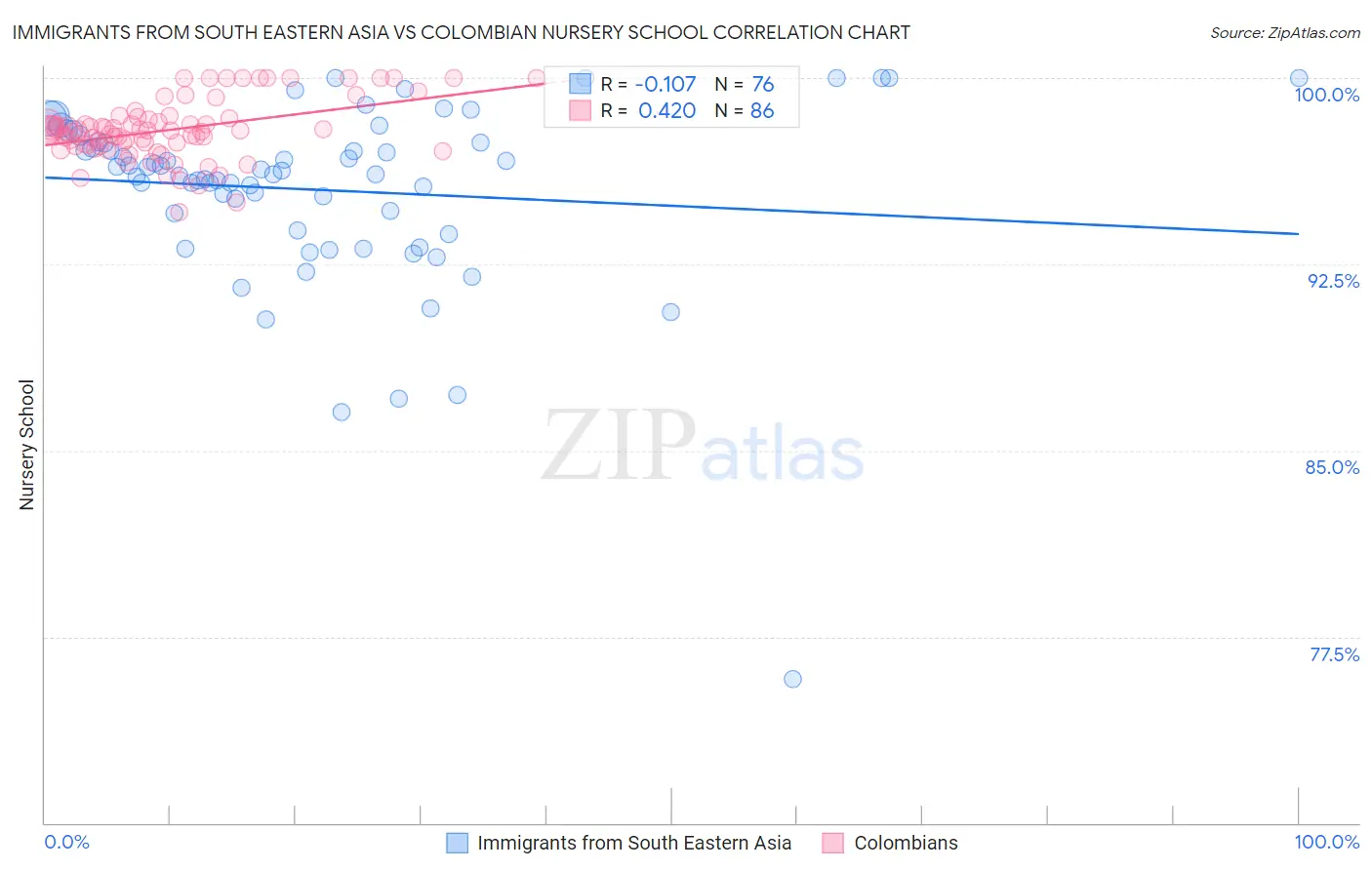 Immigrants from South Eastern Asia vs Colombian Nursery School