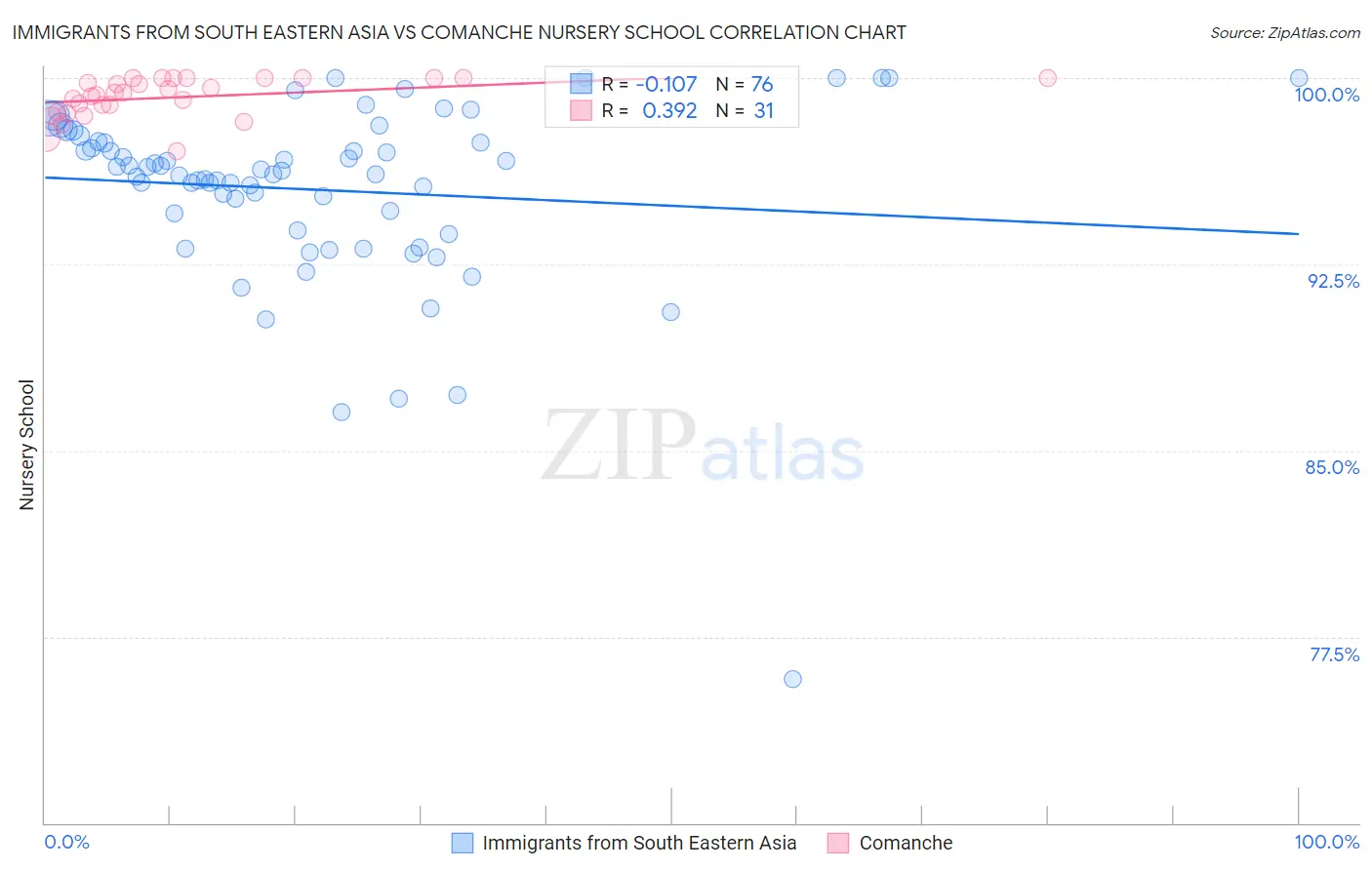 Immigrants from South Eastern Asia vs Comanche Nursery School