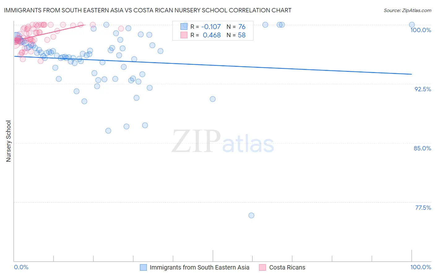 Immigrants from South Eastern Asia vs Costa Rican Nursery School