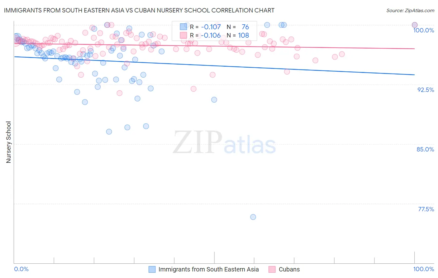 Immigrants from South Eastern Asia vs Cuban Nursery School