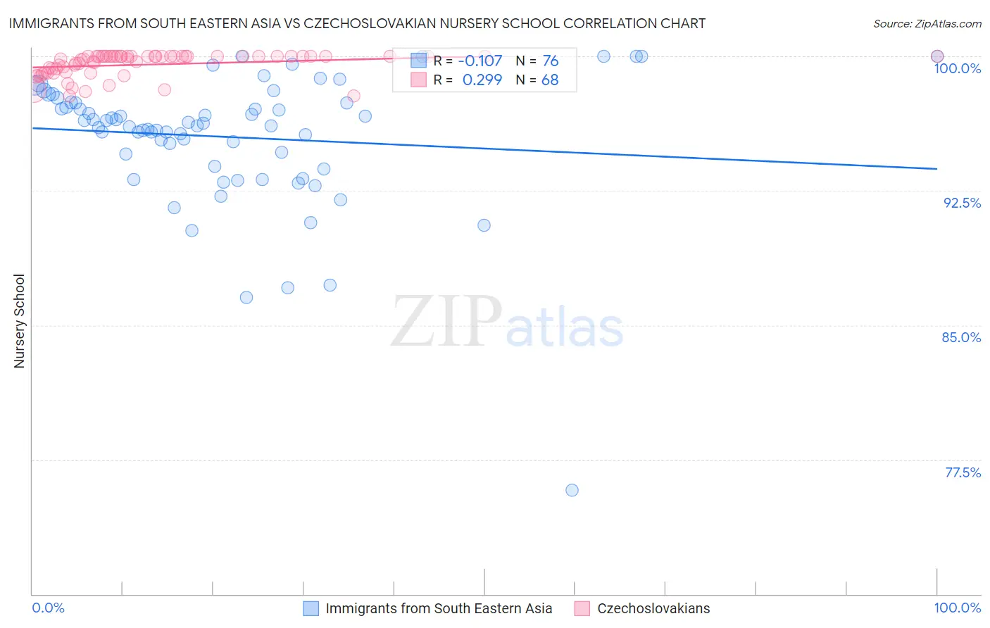Immigrants from South Eastern Asia vs Czechoslovakian Nursery School