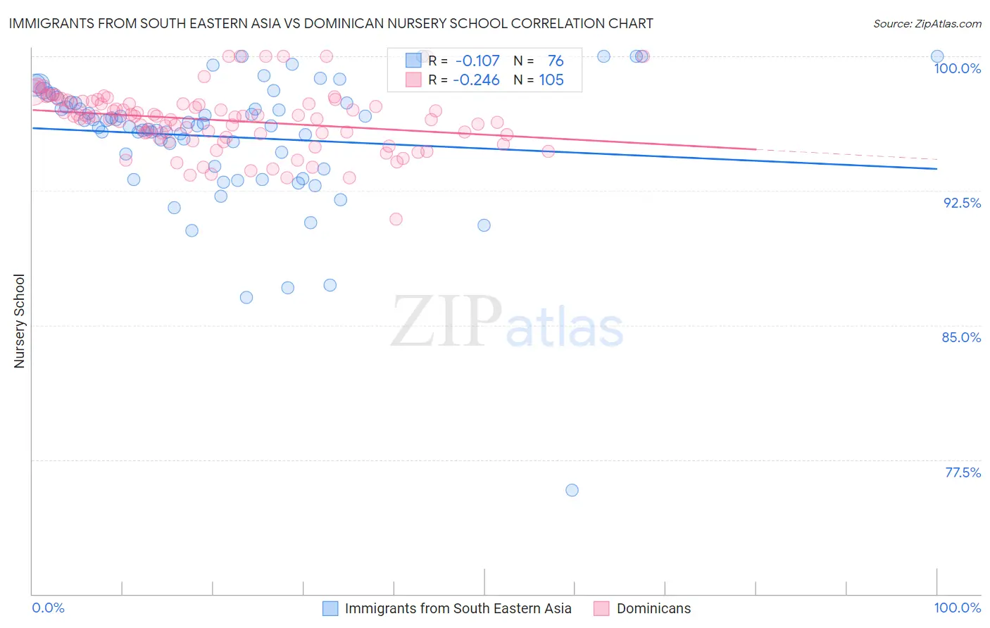 Immigrants from South Eastern Asia vs Dominican Nursery School