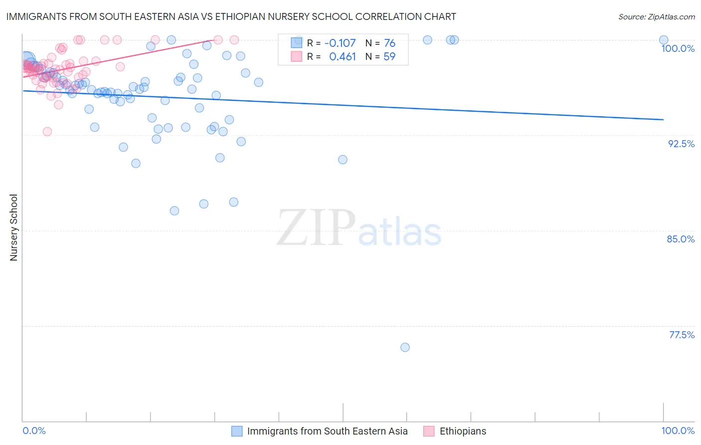 Immigrants from South Eastern Asia vs Ethiopian Nursery School