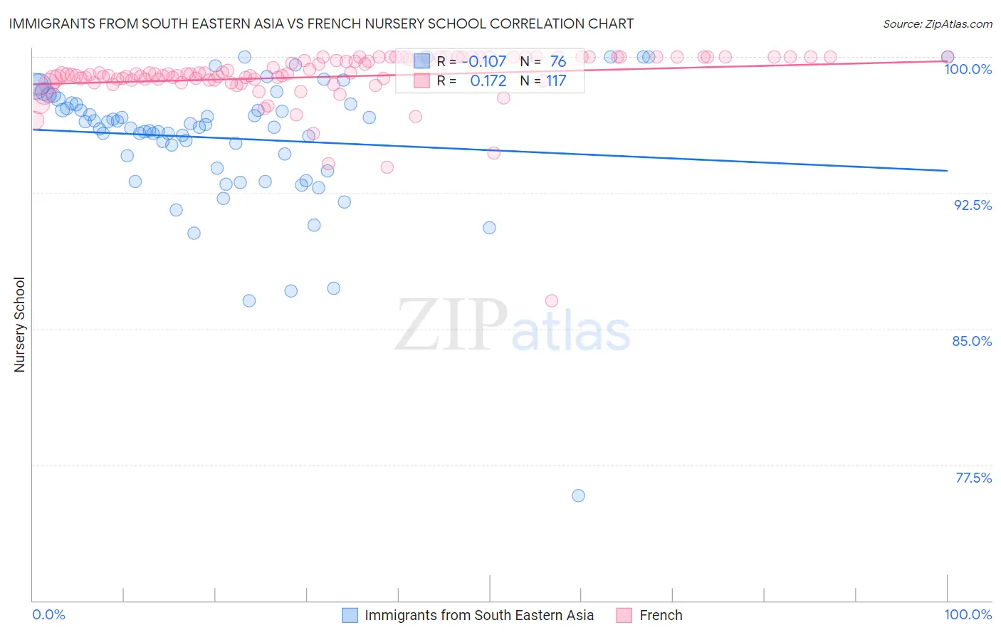 Immigrants from South Eastern Asia vs French Nursery School