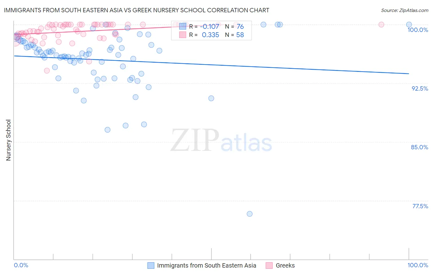 Immigrants from South Eastern Asia vs Greek Nursery School