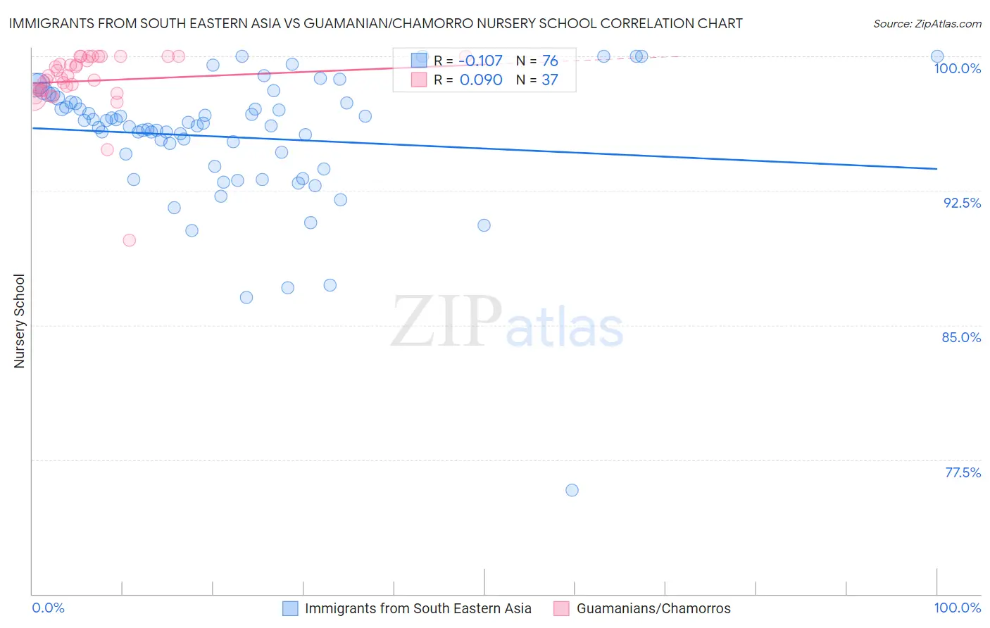 Immigrants from South Eastern Asia vs Guamanian/Chamorro Nursery School