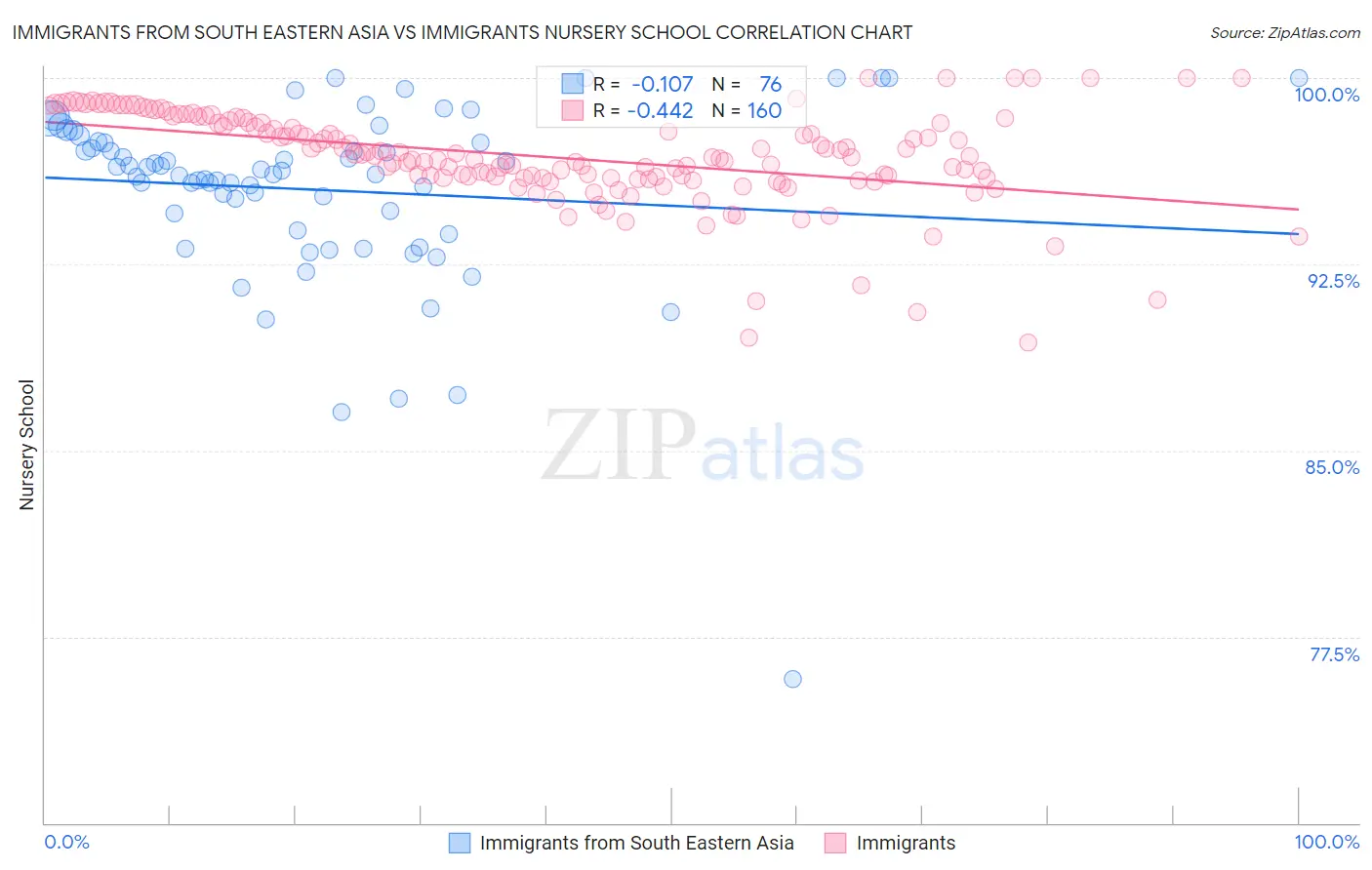 Immigrants from South Eastern Asia vs Immigrants Nursery School