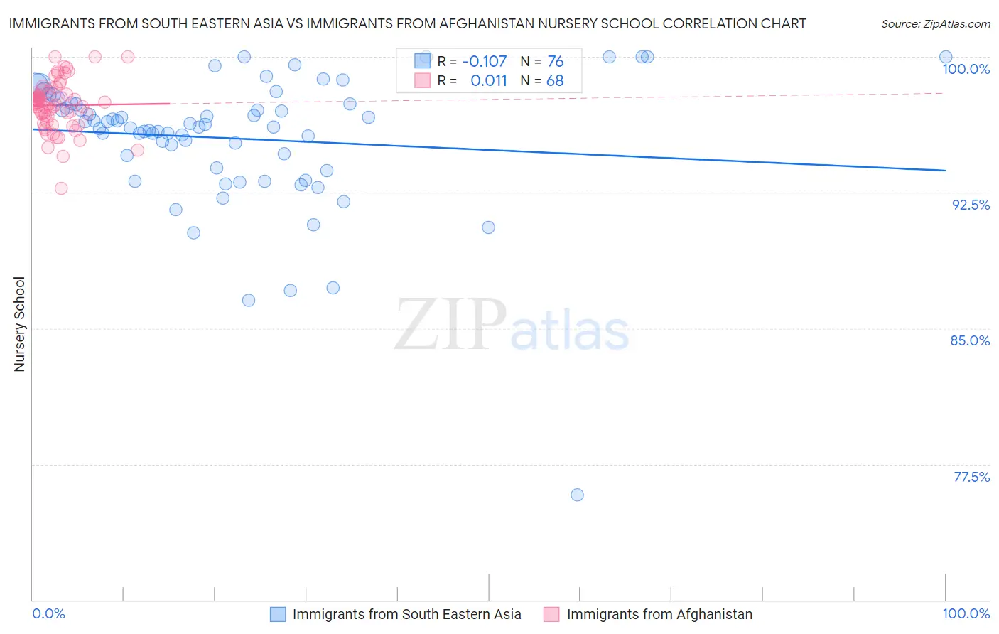 Immigrants from South Eastern Asia vs Immigrants from Afghanistan Nursery School