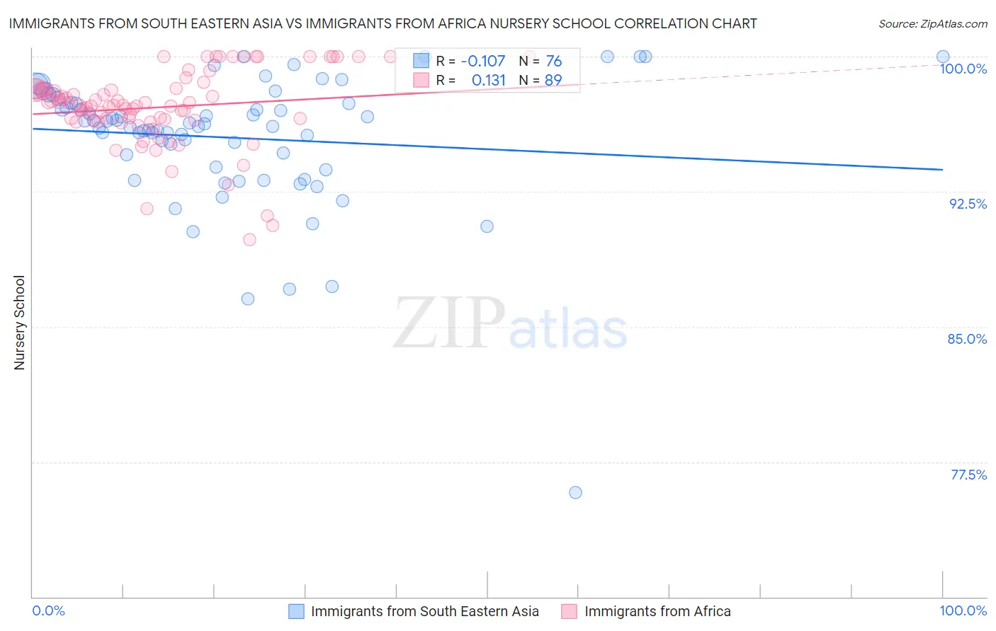 Immigrants from South Eastern Asia vs Immigrants from Africa Nursery School
