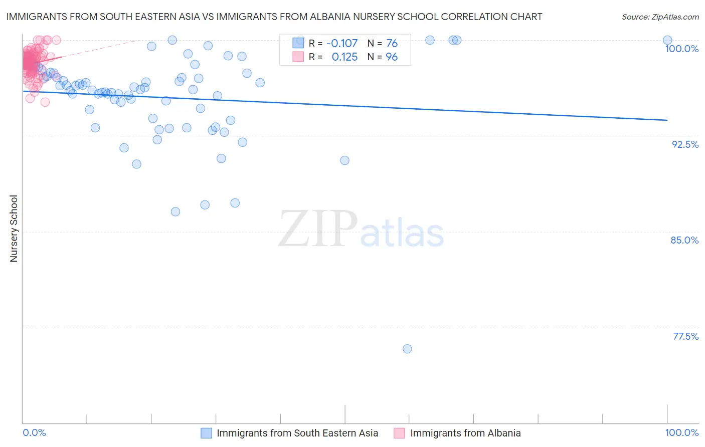 Immigrants from South Eastern Asia vs Immigrants from Albania Nursery School