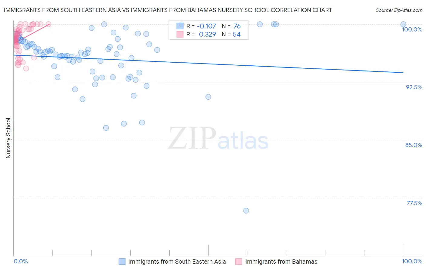 Immigrants from South Eastern Asia vs Immigrants from Bahamas Nursery School