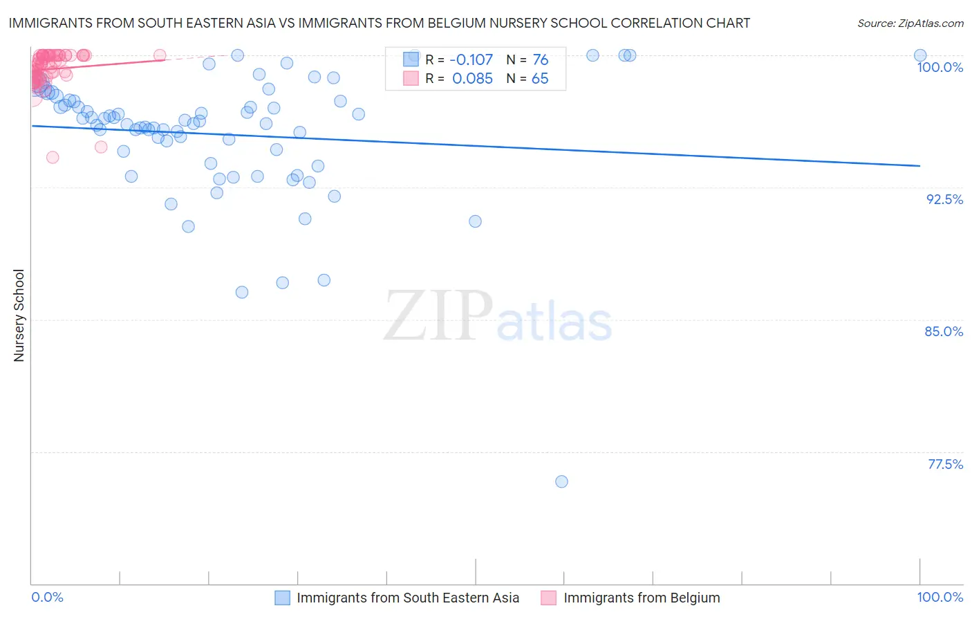 Immigrants from South Eastern Asia vs Immigrants from Belgium Nursery School