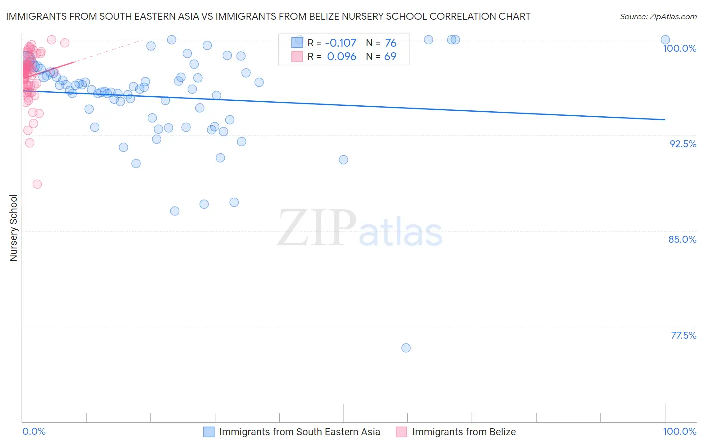Immigrants from South Eastern Asia vs Immigrants from Belize Nursery School