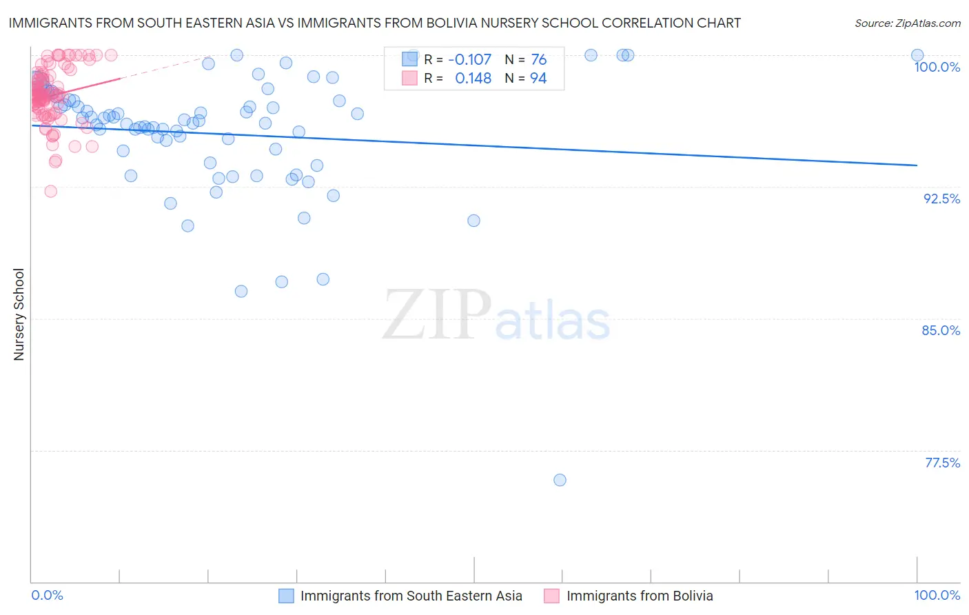 Immigrants from South Eastern Asia vs Immigrants from Bolivia Nursery School