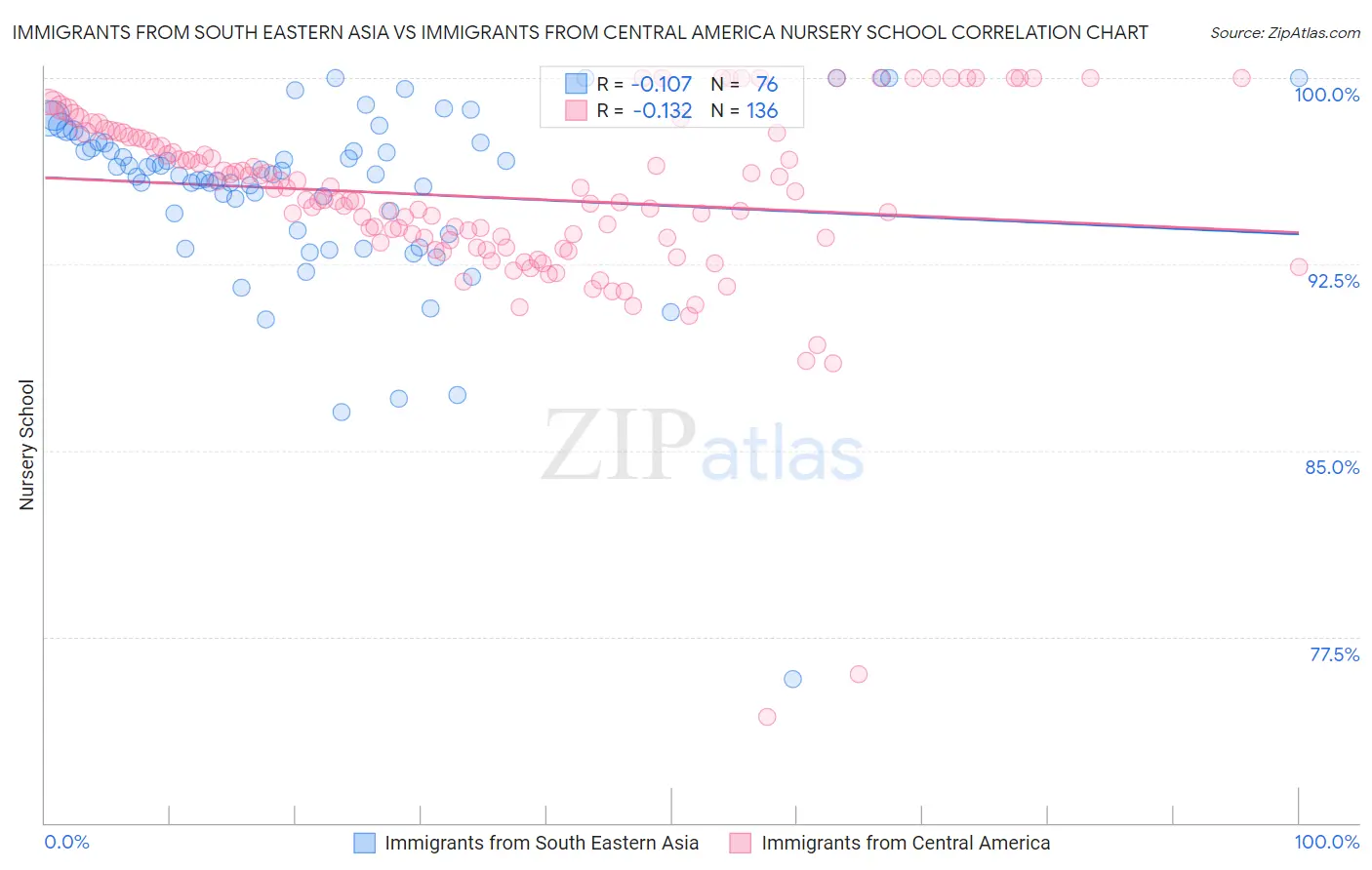 Immigrants from South Eastern Asia vs Immigrants from Central America Nursery School