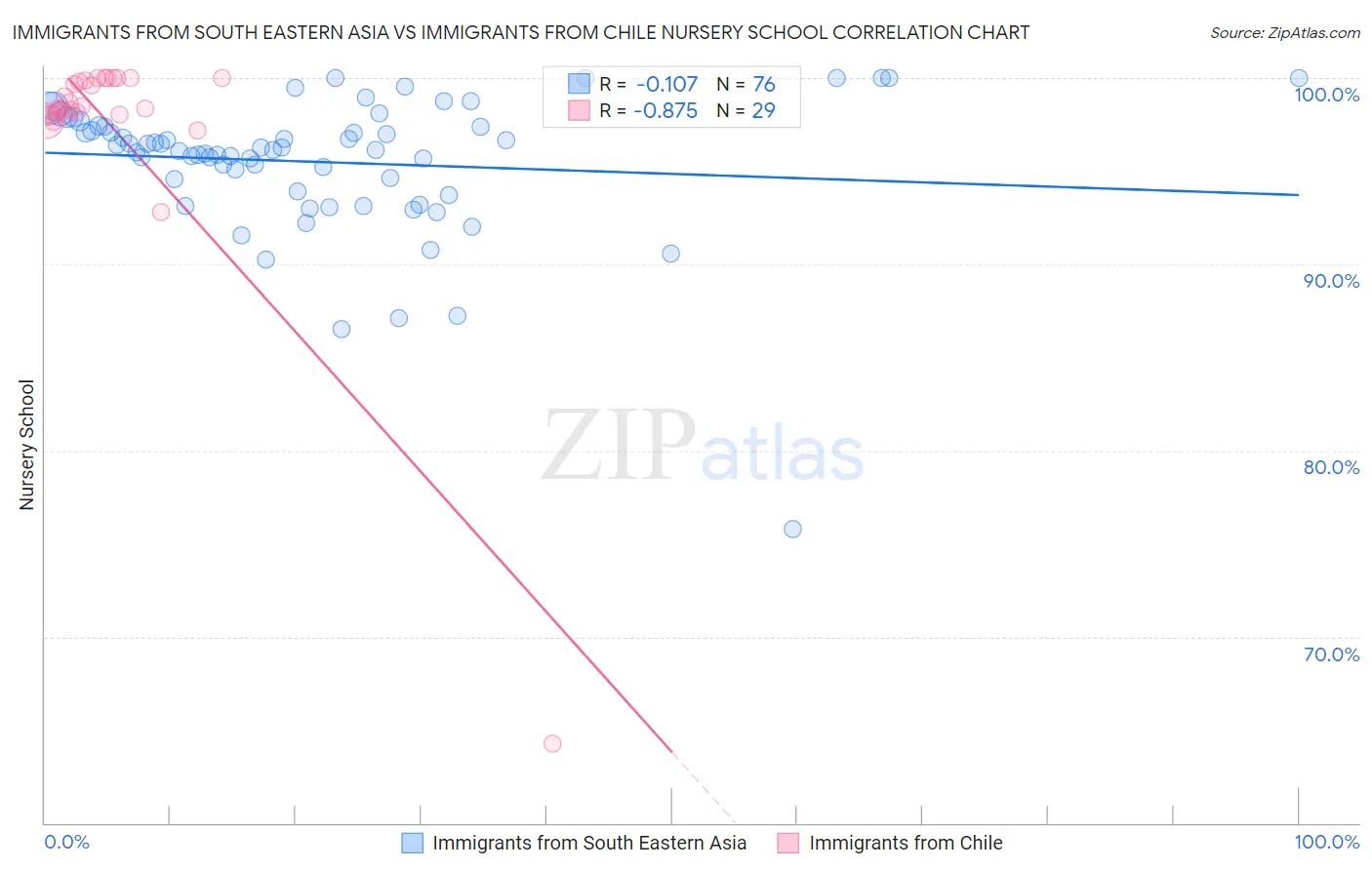 Immigrants from South Eastern Asia vs Immigrants from Chile Nursery School