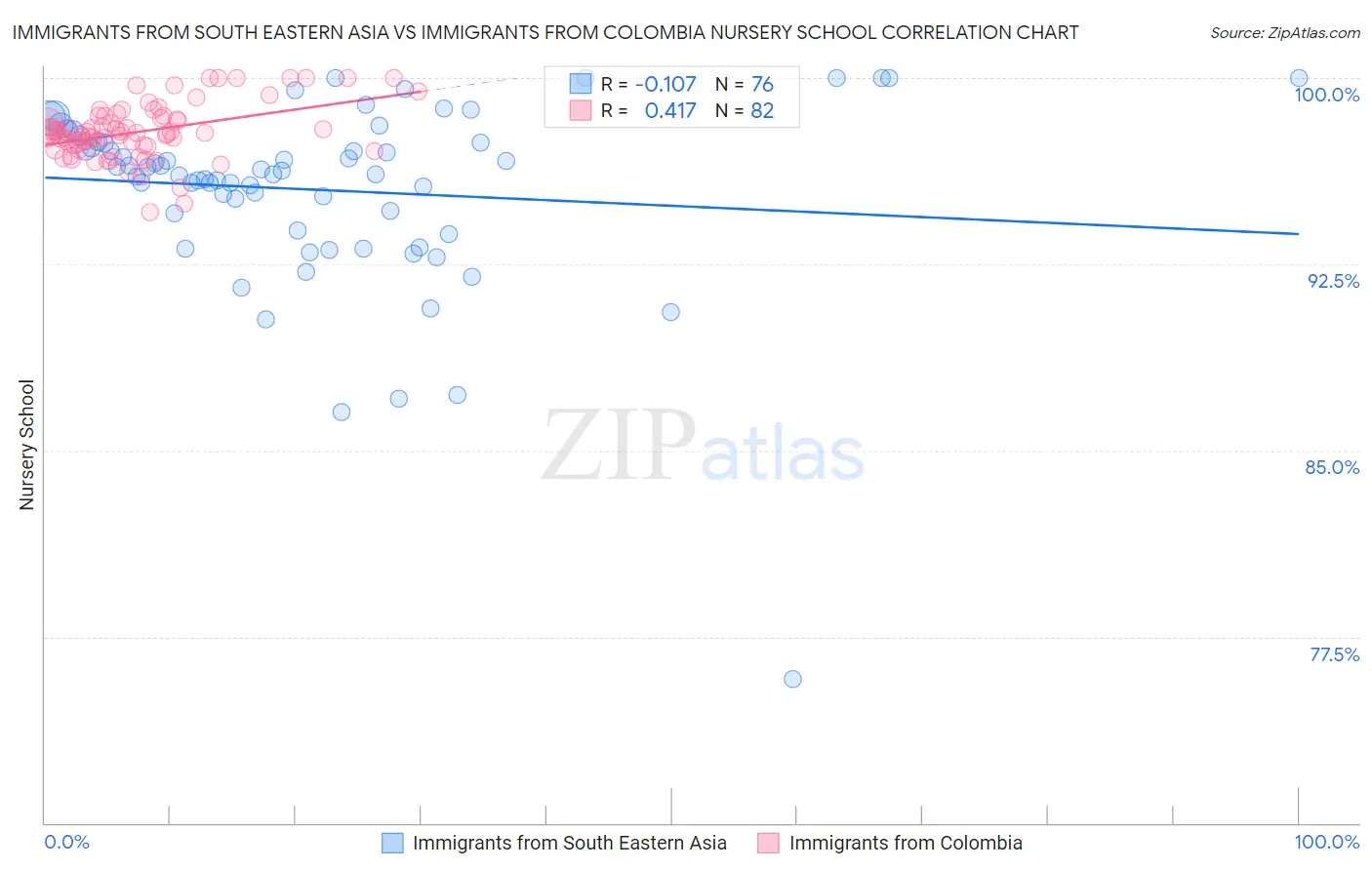 Immigrants from South Eastern Asia vs Immigrants from Colombia Nursery School