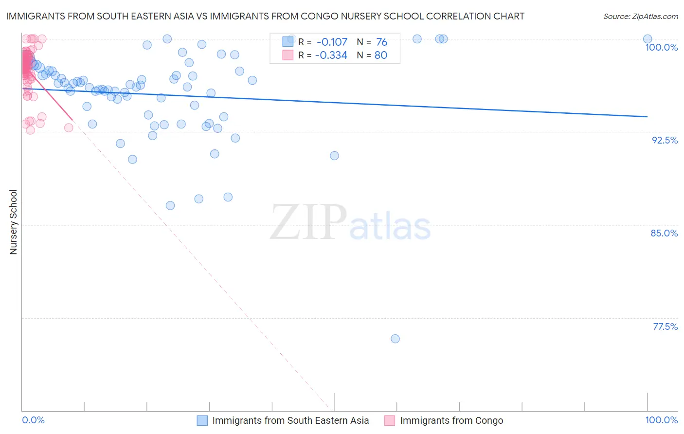 Immigrants from South Eastern Asia vs Immigrants from Congo Nursery School