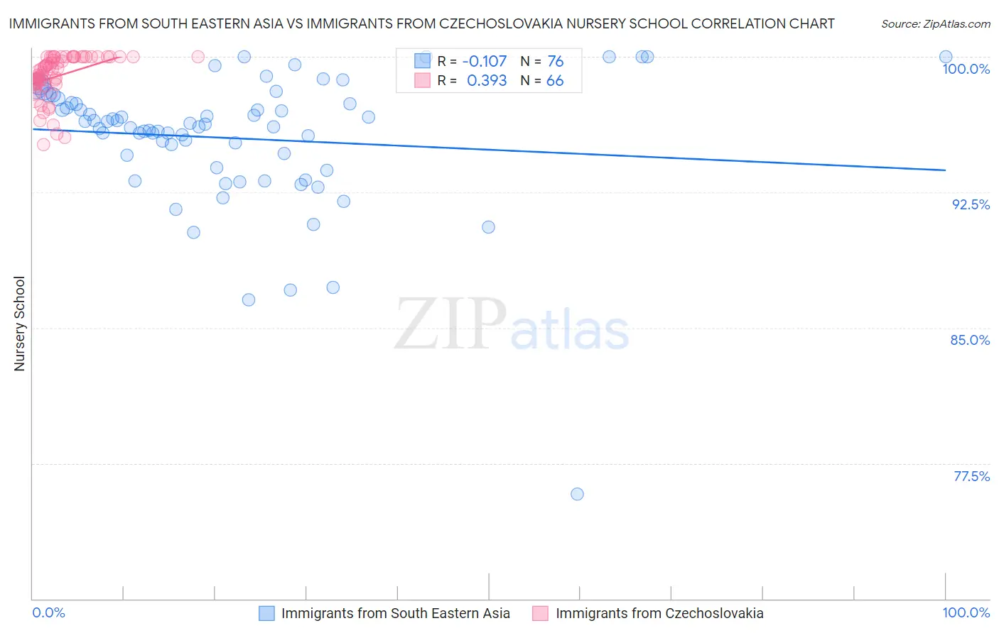 Immigrants from South Eastern Asia vs Immigrants from Czechoslovakia Nursery School