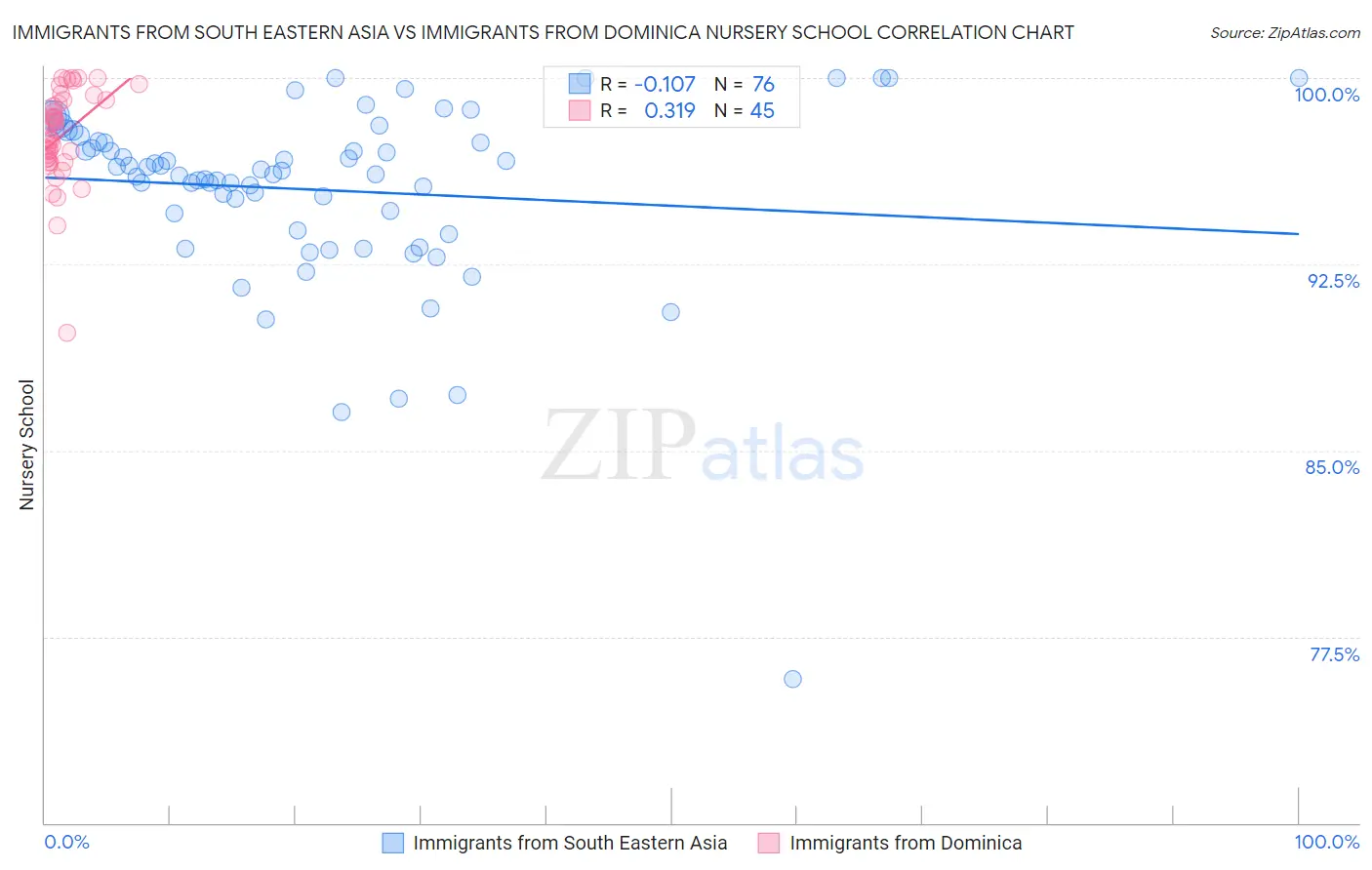 Immigrants from South Eastern Asia vs Immigrants from Dominica Nursery School