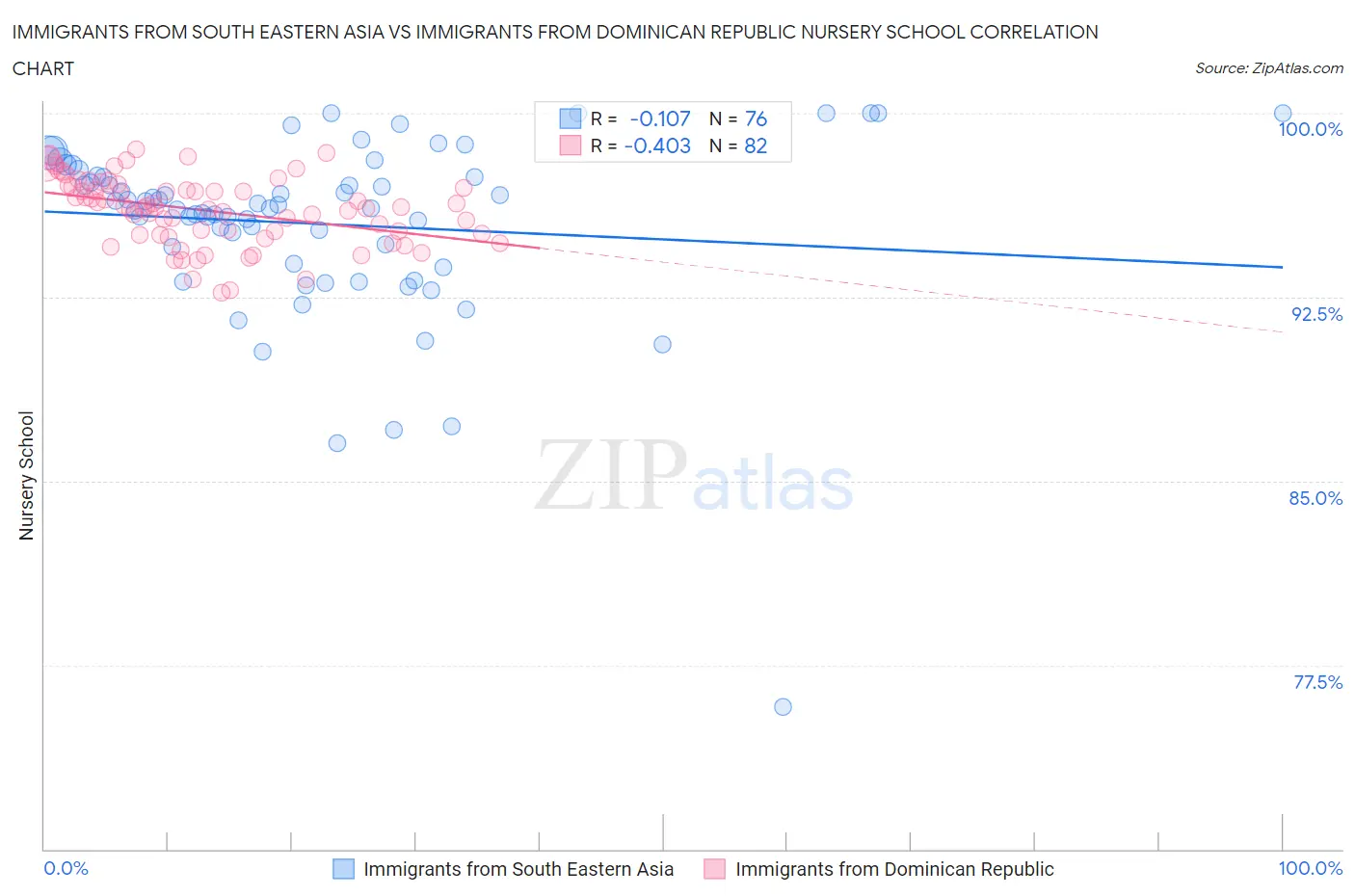 Immigrants from South Eastern Asia vs Immigrants from Dominican Republic Nursery School