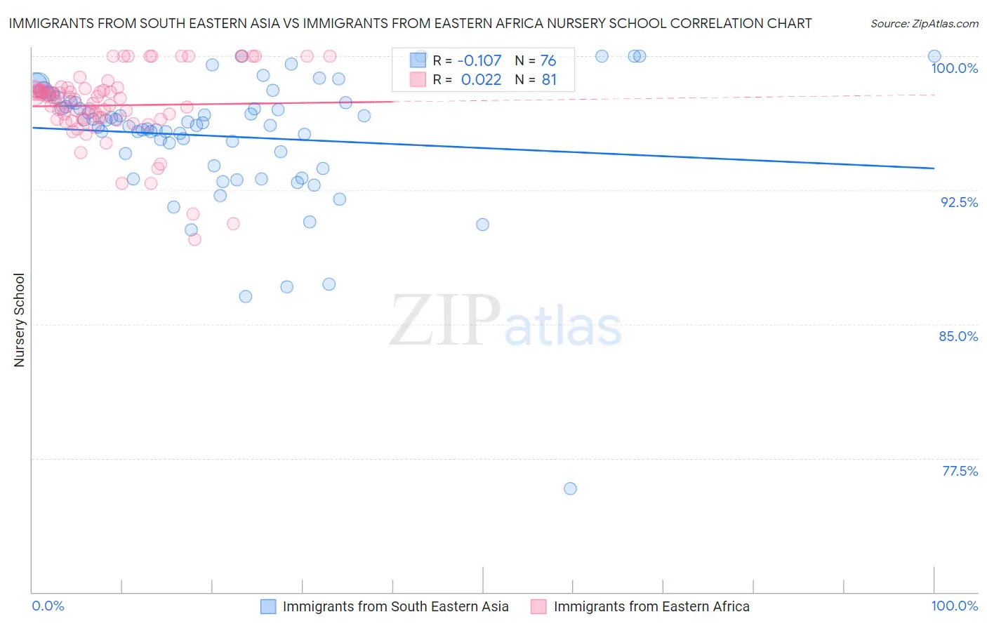 Immigrants from South Eastern Asia vs Immigrants from Eastern Africa Nursery School