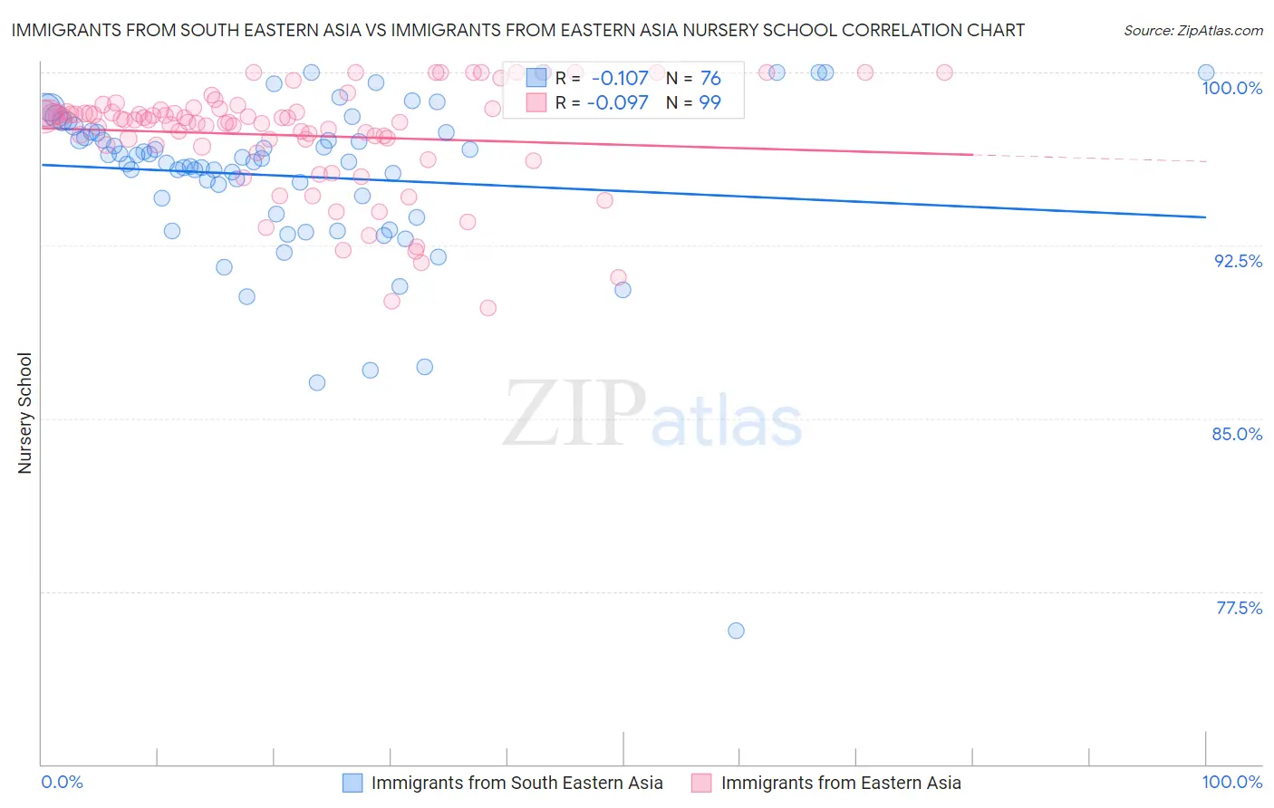 Immigrants from South Eastern Asia vs Immigrants from Eastern Asia Nursery School