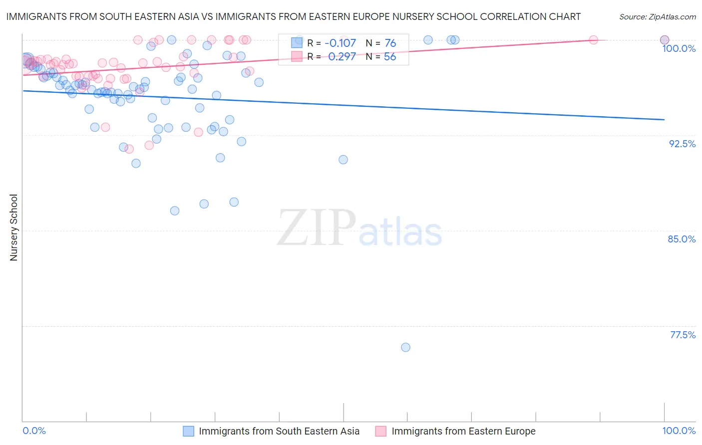 Immigrants from South Eastern Asia vs Immigrants from Eastern Europe Nursery School