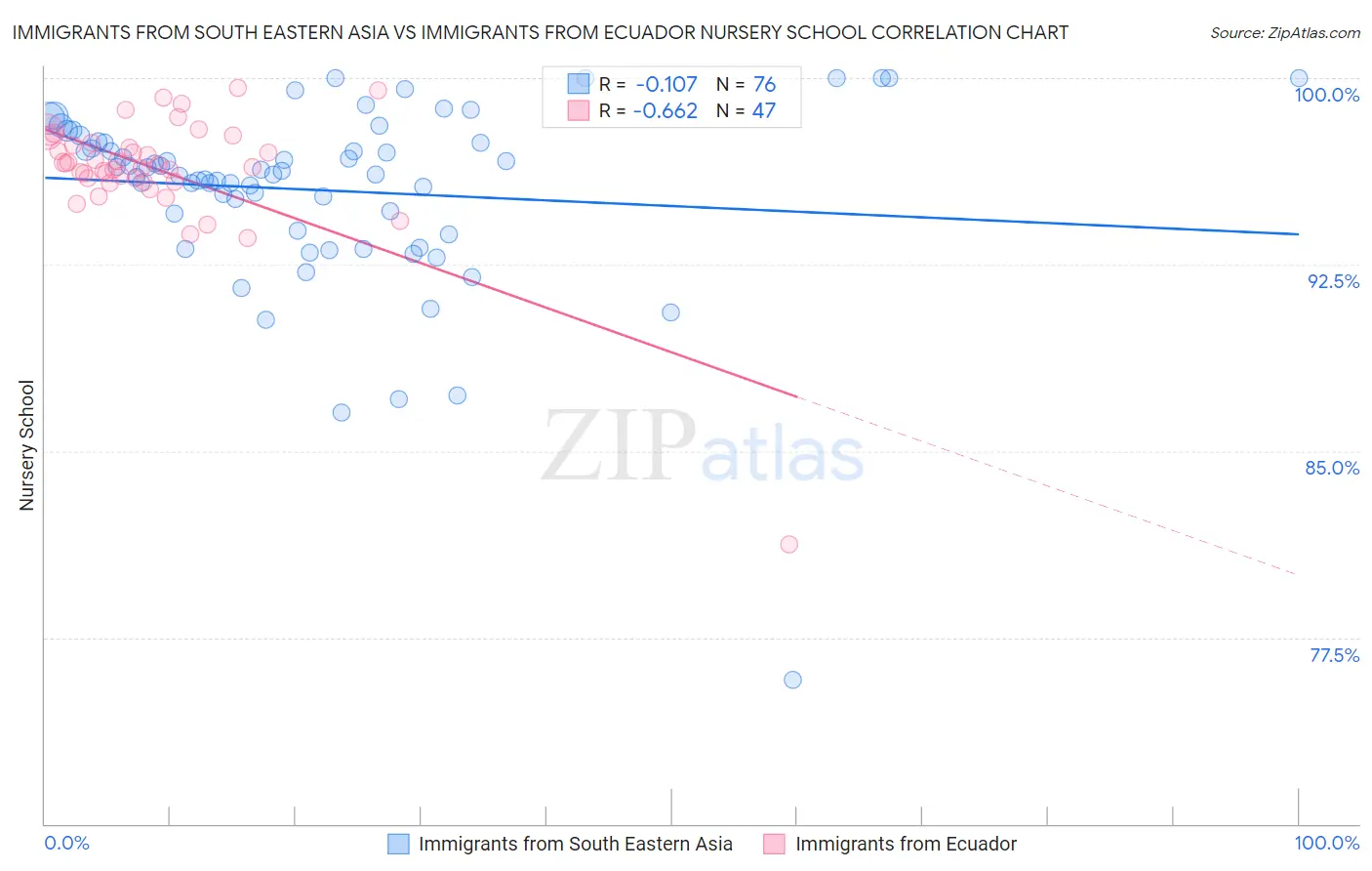 Immigrants from South Eastern Asia vs Immigrants from Ecuador Nursery School