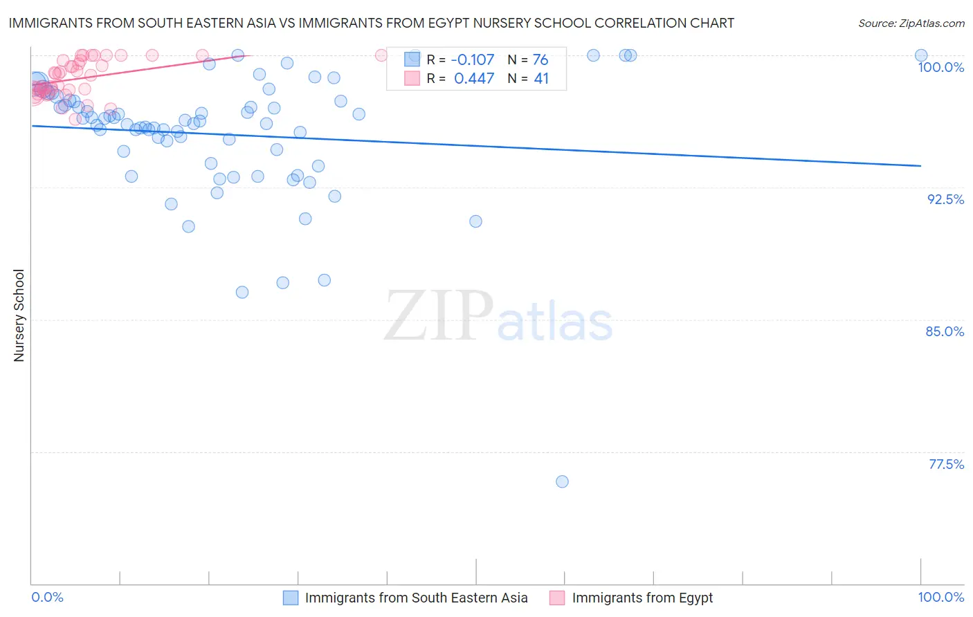 Immigrants from South Eastern Asia vs Immigrants from Egypt Nursery School